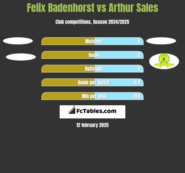 Felix Badenhorst vs Arthur Sales h2h player stats