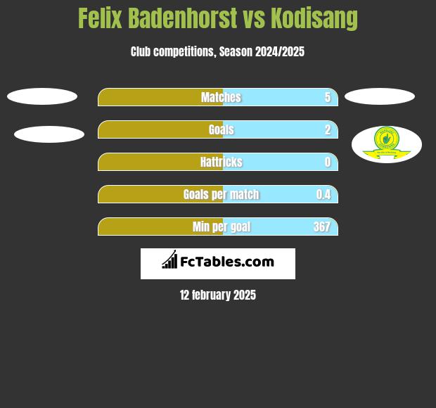 Felix Badenhorst vs Kodisang h2h player stats