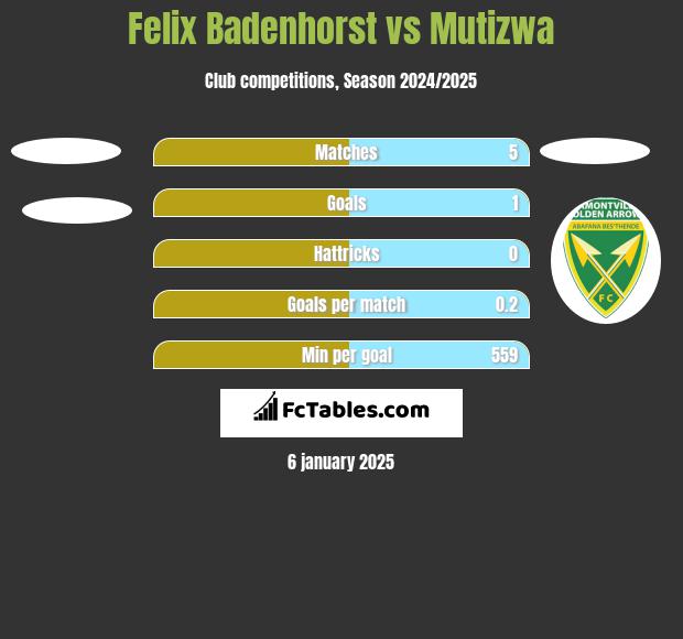 Felix Badenhorst vs Mutizwa h2h player stats