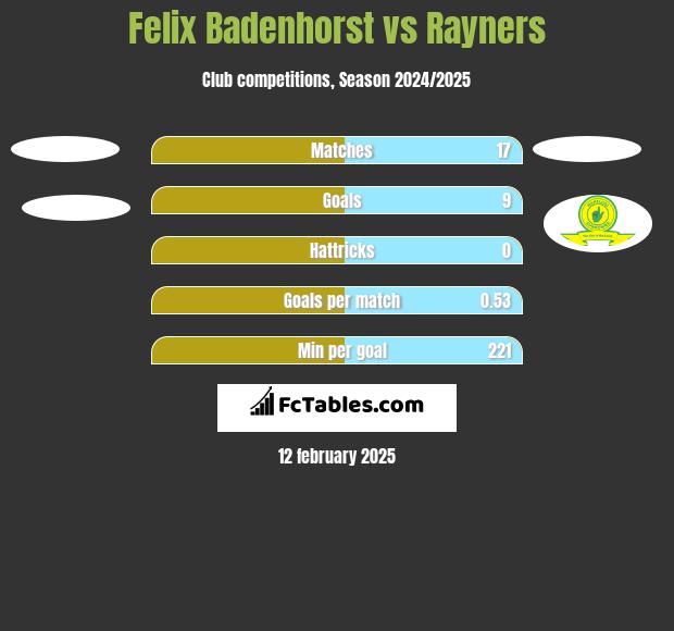 Felix Badenhorst vs Rayners h2h player stats