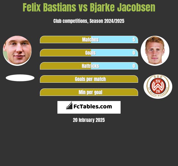 Felix Bastians vs Bjarke Jacobsen h2h player stats