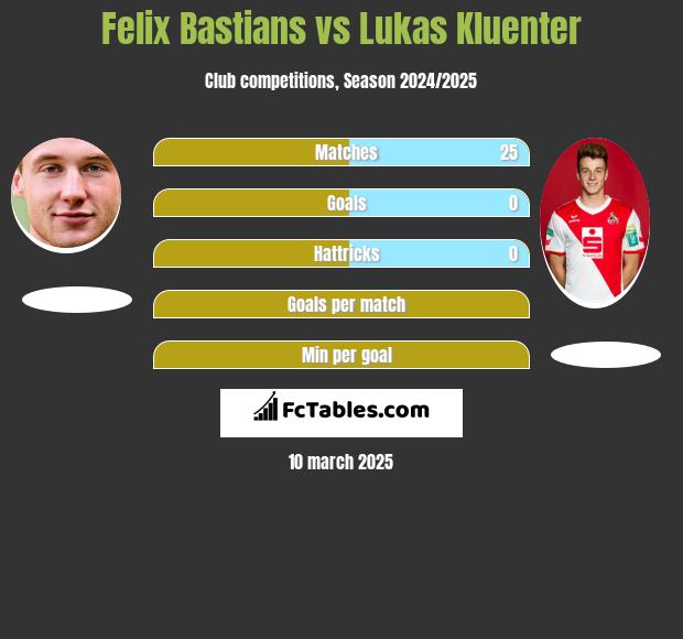 Felix Bastians vs Lukas Kluenter h2h player stats