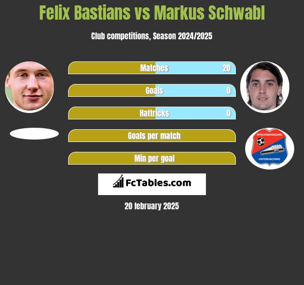 Felix Bastians vs Markus Schwabl h2h player stats