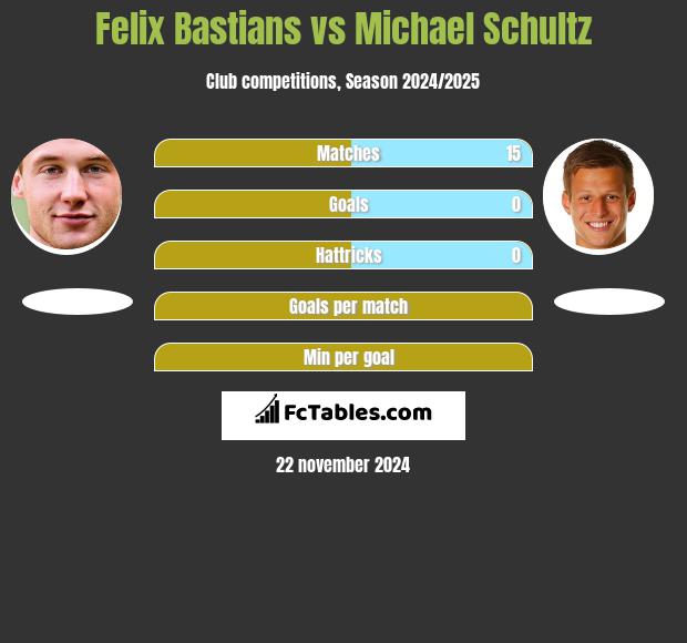 Felix Bastians vs Michael Schultz h2h player stats