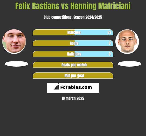 Felix Bastians vs Henning Matriciani h2h player stats