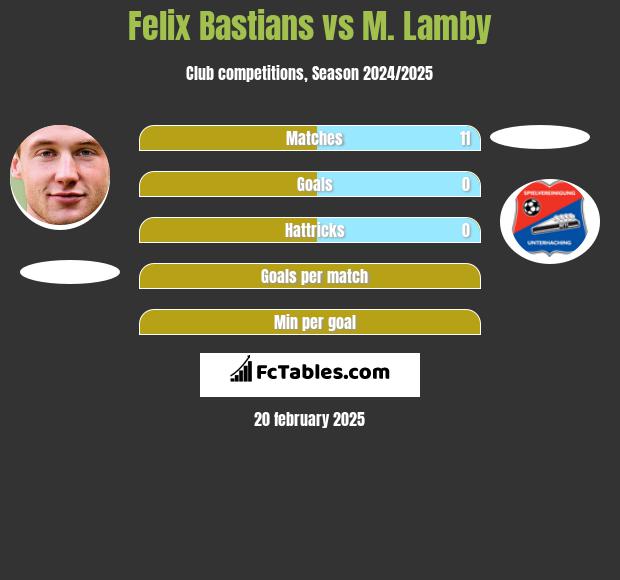 Felix Bastians vs M. Lamby h2h player stats