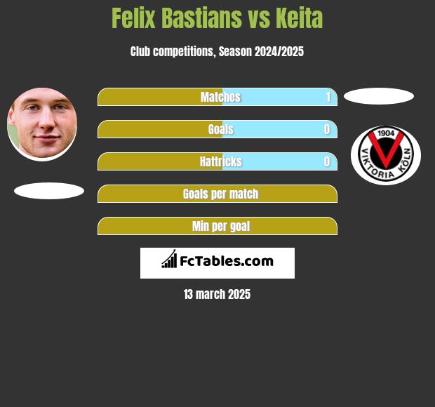 Felix Bastians vs Keita h2h player stats