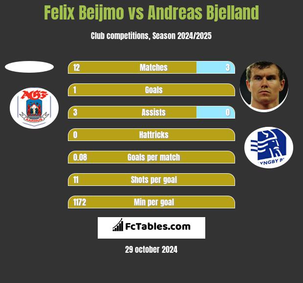 Felix Beijmo vs Andreas Bjelland h2h player stats