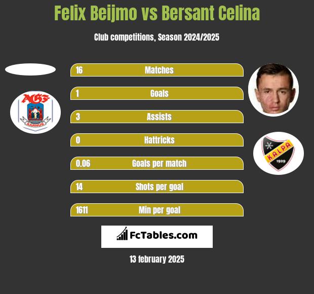 Felix Beijmo vs Bersant Celina h2h player stats