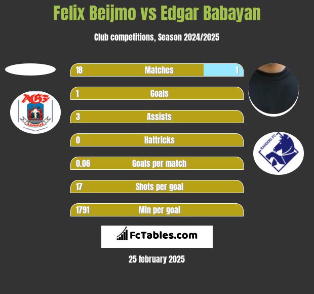 Felix Beijmo vs Edgar Babayan h2h player stats