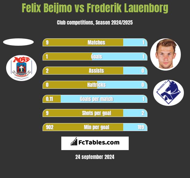 Felix Beijmo vs Frederik Lauenborg h2h player stats