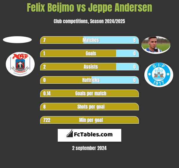 Felix Beijmo vs Jeppe Andersen h2h player stats