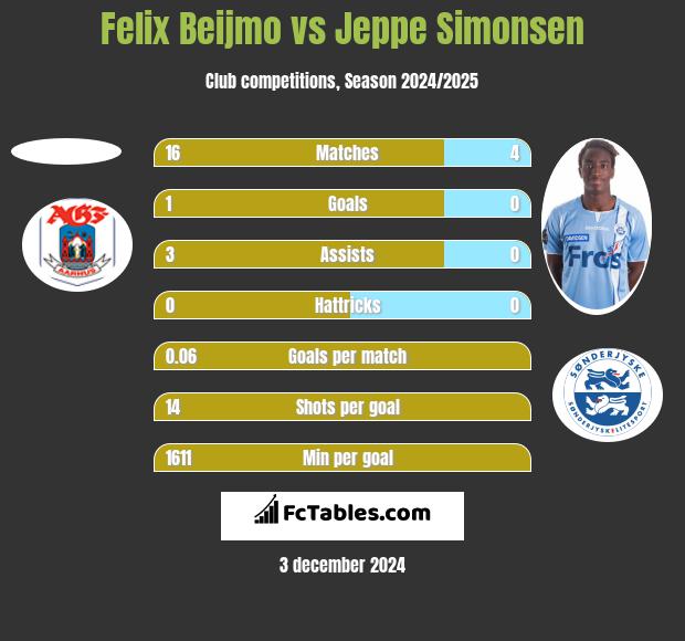 Felix Beijmo vs Jeppe Simonsen h2h player stats