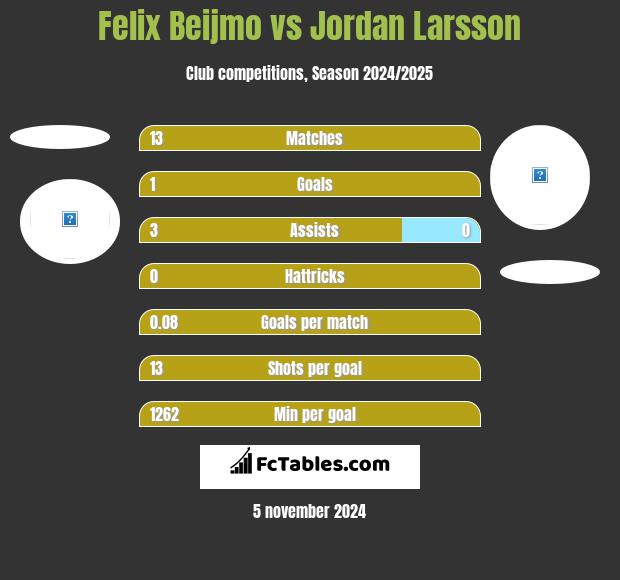 Felix Beijmo vs Jordan Larsson h2h player stats