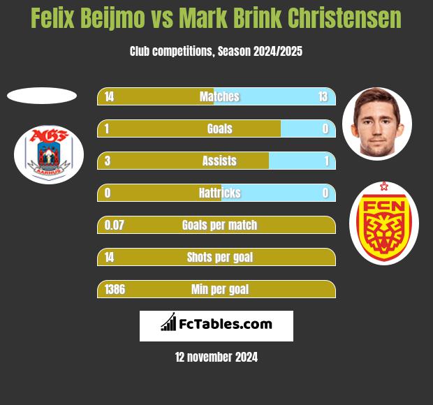 Felix Beijmo vs Mark Brink Christensen h2h player stats