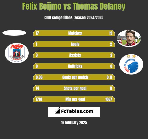 Felix Beijmo vs Thomas Delaney h2h player stats