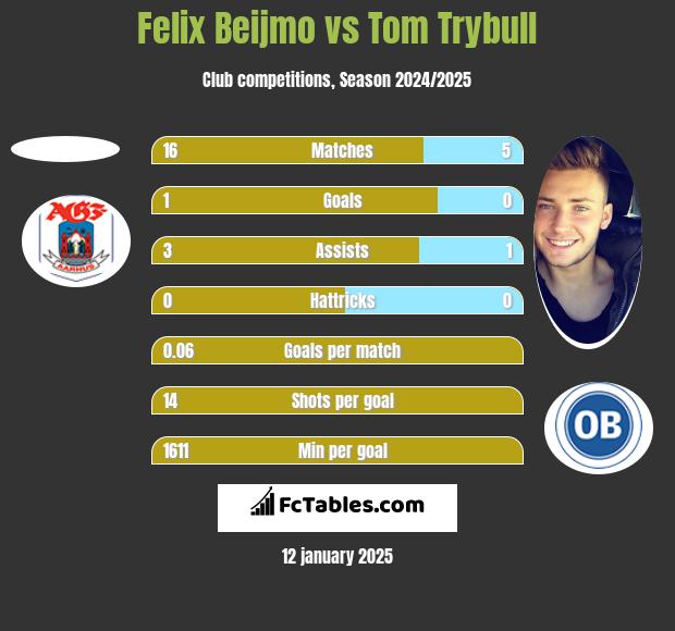 Felix Beijmo vs Tom Trybull h2h player stats