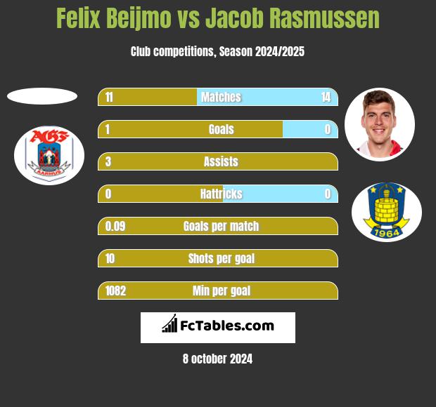 Felix Beijmo vs Jacob Rasmussen h2h player stats