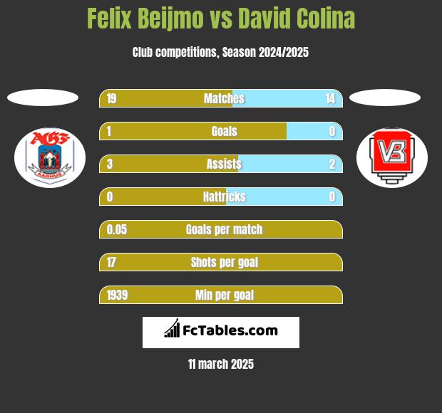 Felix Beijmo vs David Colina h2h player stats