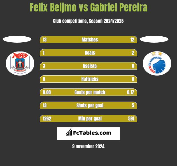 Felix Beijmo vs Gabriel Pereira h2h player stats