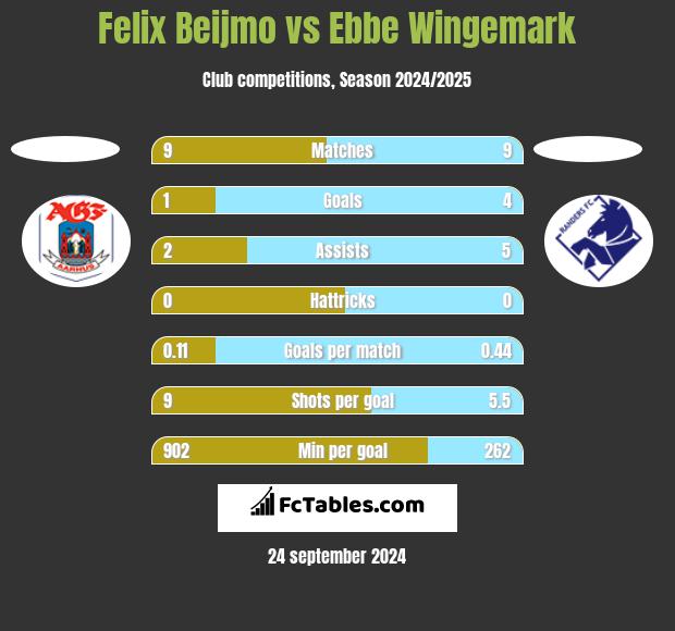 Felix Beijmo vs Ebbe Wingemark h2h player stats