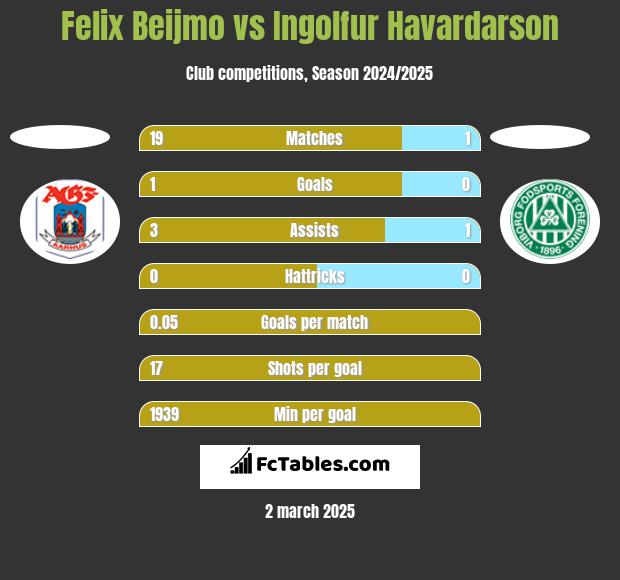 Felix Beijmo vs Ingolfur Havardarson h2h player stats