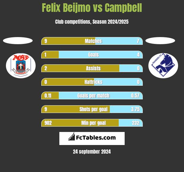 Felix Beijmo vs Campbell h2h player stats