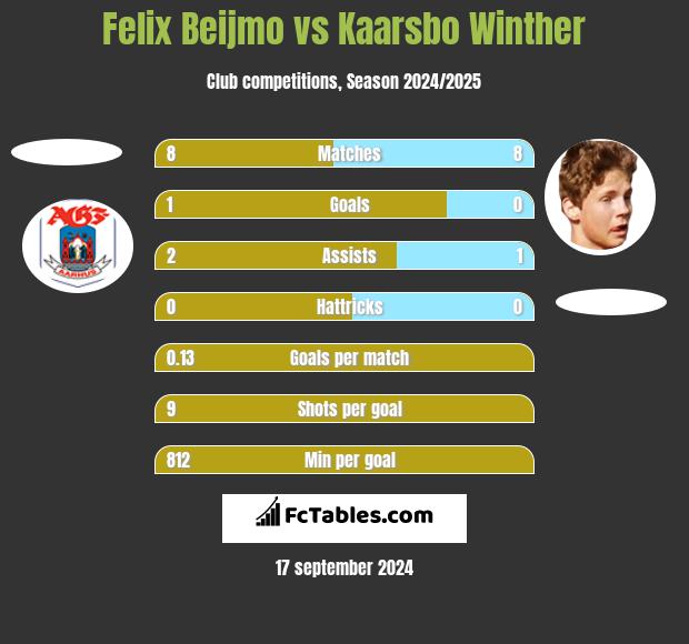 Felix Beijmo vs Kaarsbo Winther h2h player stats