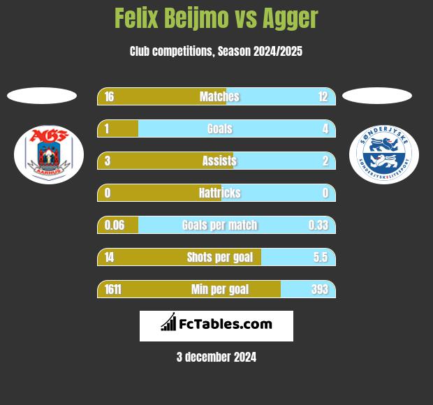 Felix Beijmo vs Agger h2h player stats