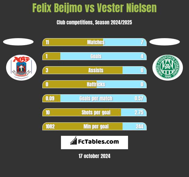 Felix Beijmo vs Vester Nielsen h2h player stats