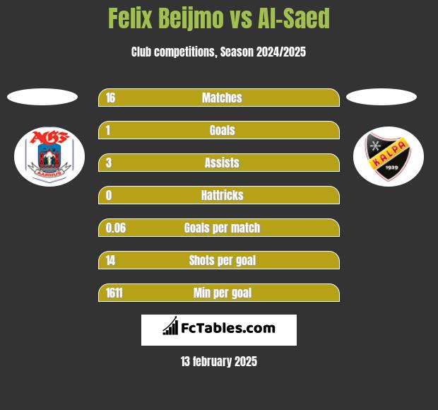 Felix Beijmo vs Al-Saed h2h player stats