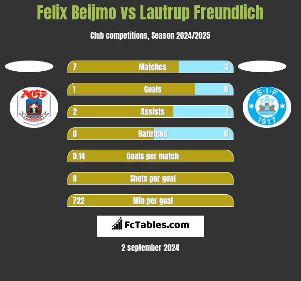 Felix Beijmo vs Lautrup Freundlich h2h player stats