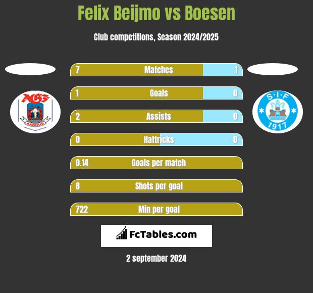 Felix Beijmo vs Boesen h2h player stats