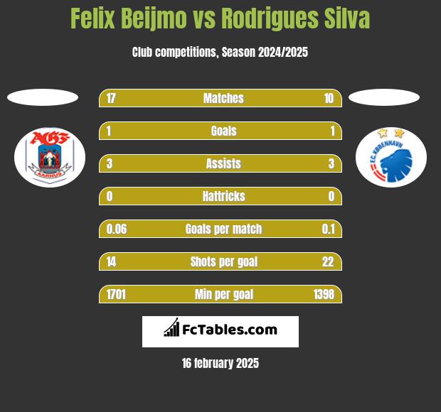 Felix Beijmo vs Rodrigues Silva h2h player stats