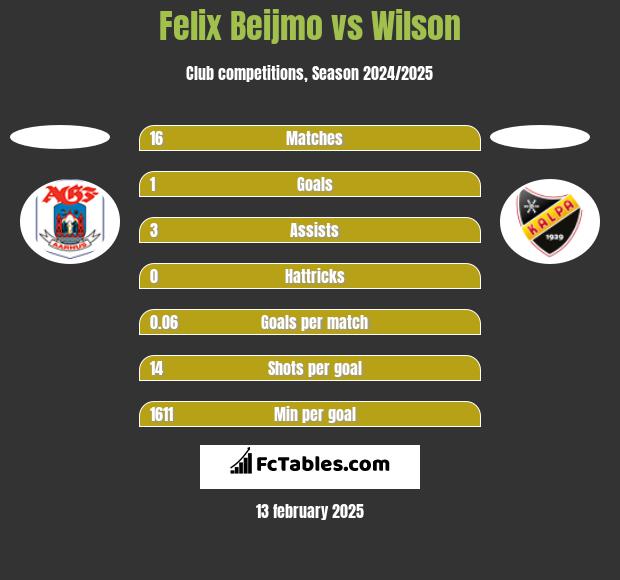 Felix Beijmo vs Wilson h2h player stats