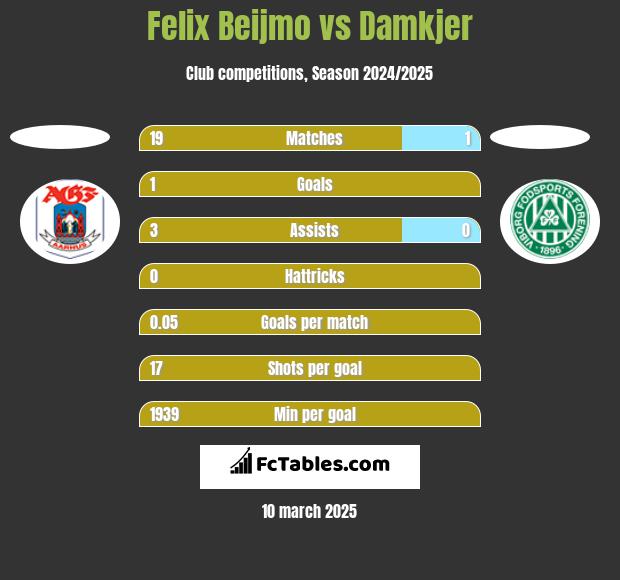 Felix Beijmo vs Damkjer h2h player stats