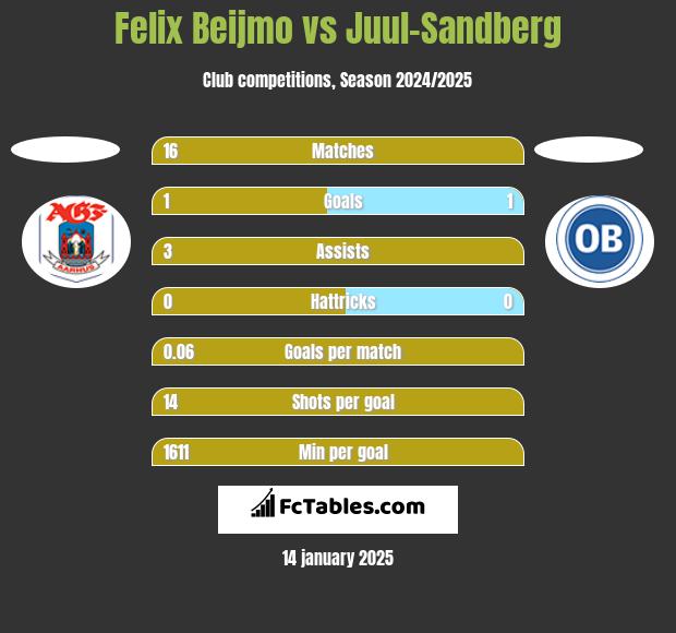 Felix Beijmo vs Juul-Sandberg h2h player stats