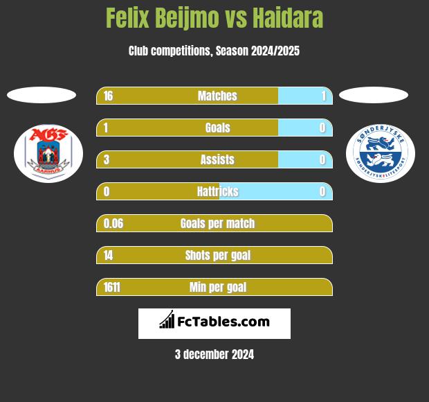 Felix Beijmo vs Haidara h2h player stats