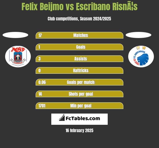 Felix Beijmo vs Escribano RisnÃ¦s h2h player stats