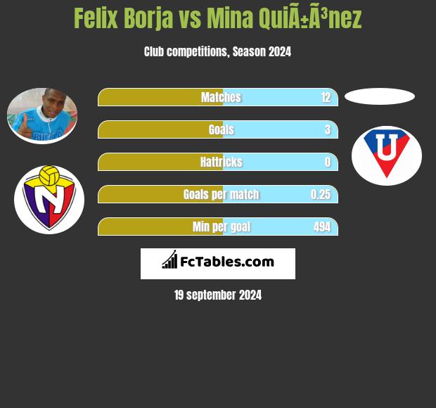 Felix Borja vs Mina QuiÃ±Ã³nez h2h player stats