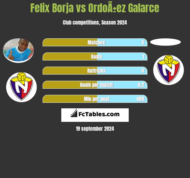 Felix Borja vs OrdoÃ±ez Galarce h2h player stats