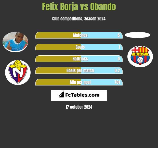 Felix Borja vs Obando h2h player stats