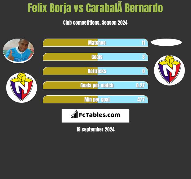 Felix Borja vs CarabalÃ­ Bernardo h2h player stats