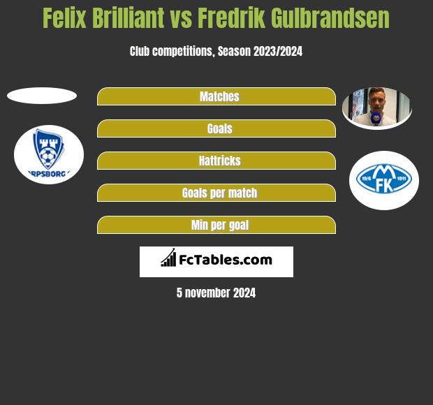 Felix Brilliant vs Fredrik Gulbrandsen h2h player stats