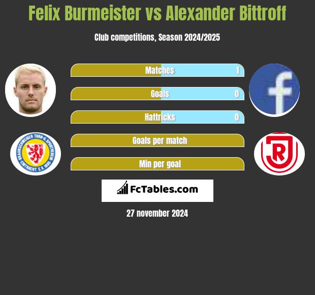 Felix Burmeister vs Alexander Bittroff h2h player stats