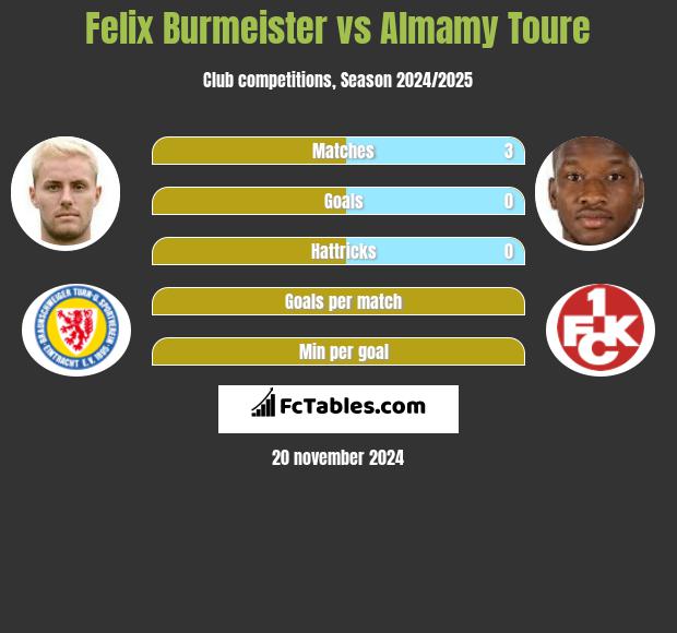 Felix Burmeister vs Almamy Toure h2h player stats