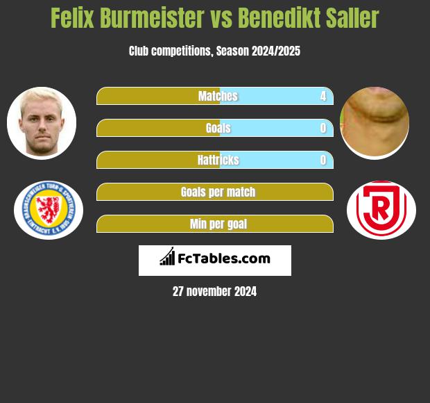 Felix Burmeister vs Benedikt Saller h2h player stats