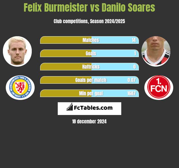 Felix Burmeister vs Danilo Soares h2h player stats