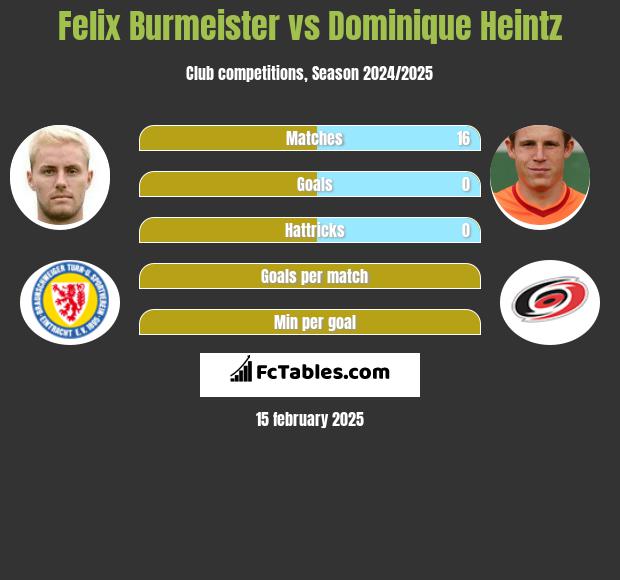 Felix Burmeister vs Dominique Heintz h2h player stats