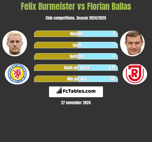 Felix Burmeister vs Florian Ballas h2h player stats